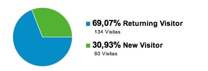 Bioxnet Branding and Web Design Studio | Google Analytics Statistics