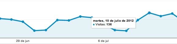 Bioxnet Branding and Web Design Studio | Google Analytics Statistics