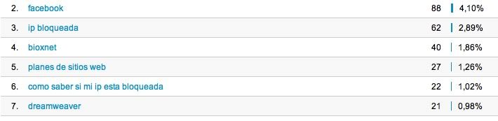Bioxnet Branding and Web Design Studio | Google Analytics Statistics