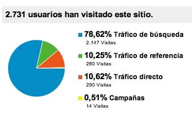Bioxnet Branding and Web Design Studio | Google Analytics Statistics
