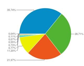 Bioxnet Branding and Web Design Studio | Google Analytics Statistics