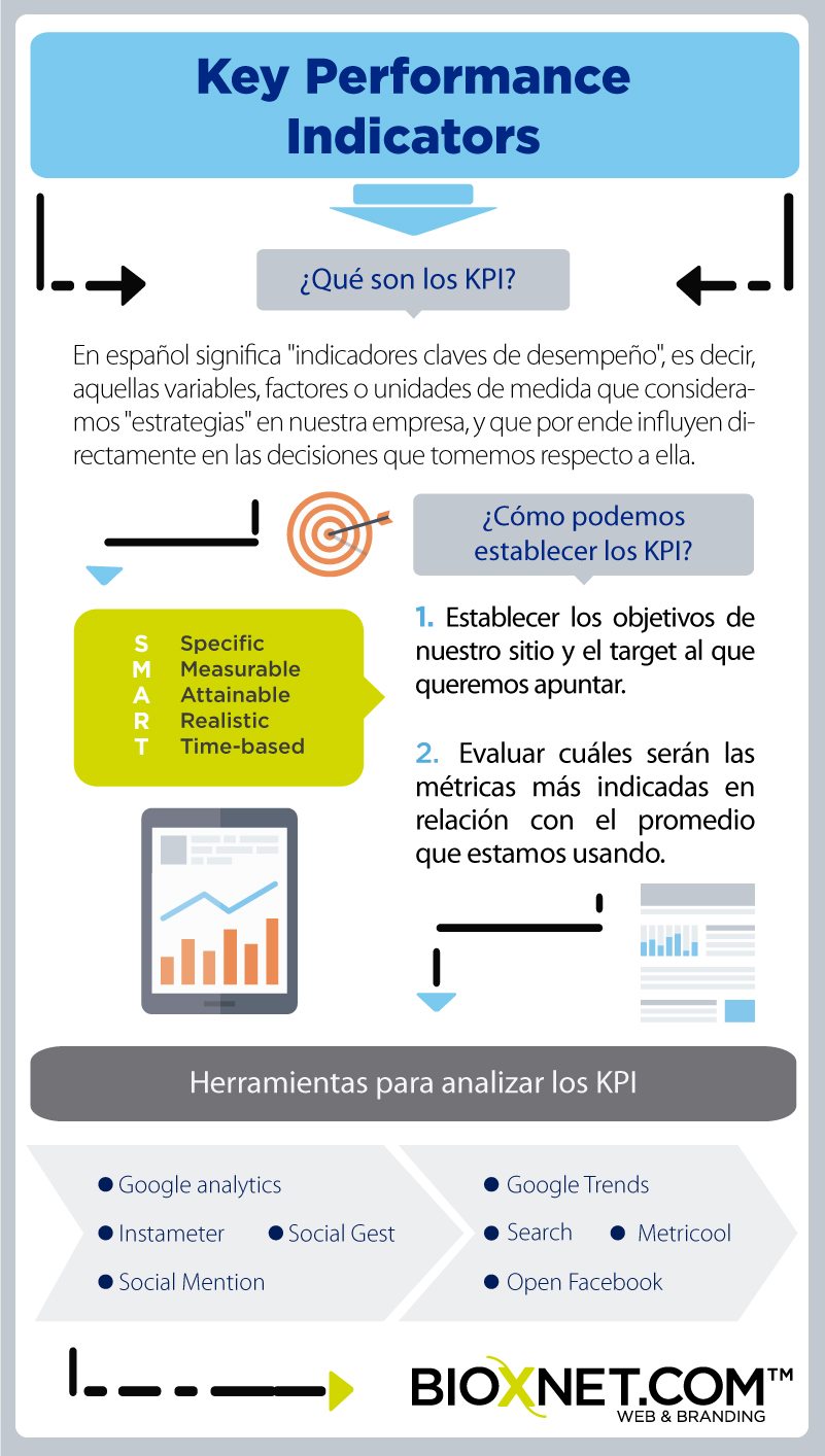 Bioxnet Branding and Web Design Studio | ¿Qué son los KPIs? - Infografía
