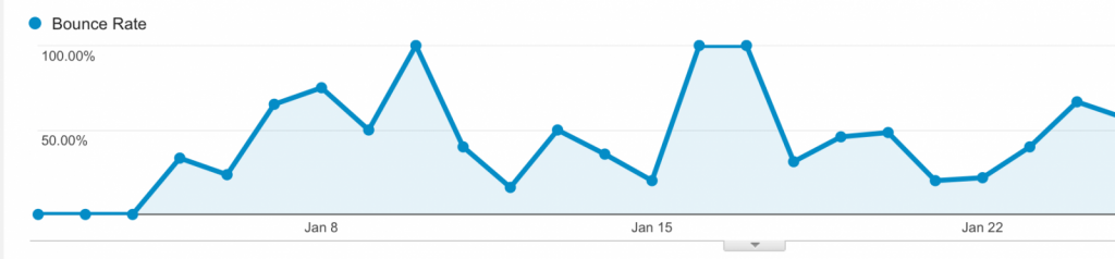 Bioxnet Branding and Web Design Studio | Que es el Bounce Rate y como reducirlo