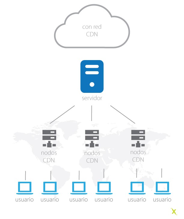 Bioxnet Branding and Web Design Studio | Qué es un CDN y para que sirve en mi sitio web