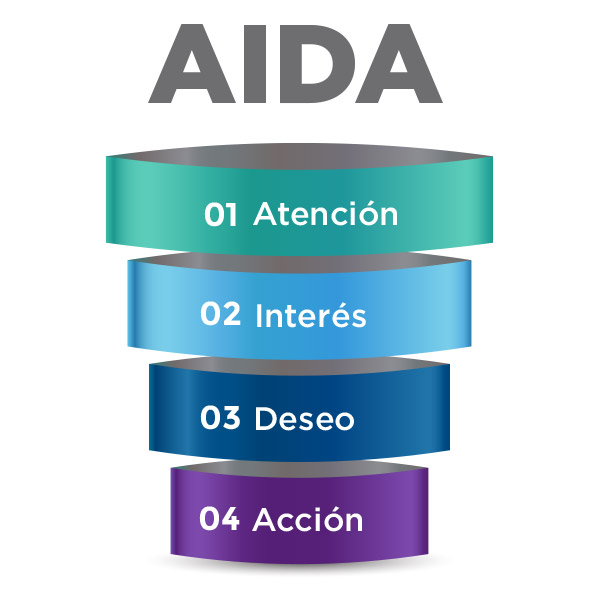 Bioxnet Branding and Web Design Studio | Método AIDA en Marketing