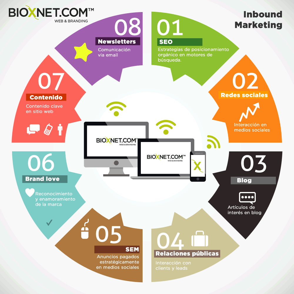 Bioxnet Branding and Web Design Studio | ¿Qué es el Inbound Marketing? Bioxnet Branding and Web Design Studio | ¿Qué es el Inbound Marketing?