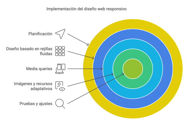 Bioxnet Branding and Web Design Studio | Adapta tu página a todos los dispositivos