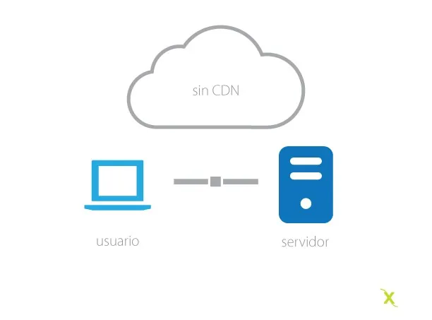Bioxnet Branding and Web Design Studio | Qué es un CDN y para que sirve en mi sitio web Bioxnet Branding and Web Design Studio | Qué es un CDN y para que sirve en mi sitio web